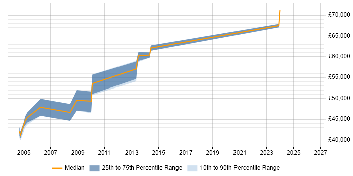 Salary distribution trend for Lead Systems Engineer job vacancies in Essex