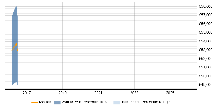 Salary distribution trend for Lead UX Designer job vacancies in Essex