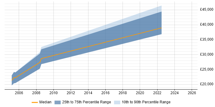 Salary distribution trend for Lecturer job vacancies in Essex