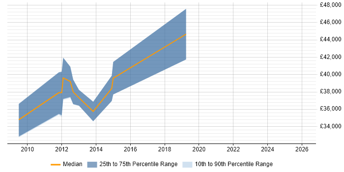 Salary distribution trend for jobs in Essex citing Legacy Code