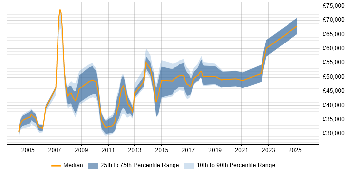 Salary distribution trend for jobs in Essex citing Legacy Systems