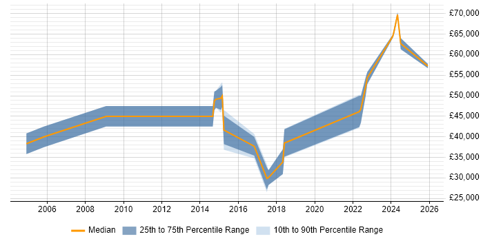 Salary distribution trend for jobs in Essex citing Life Science