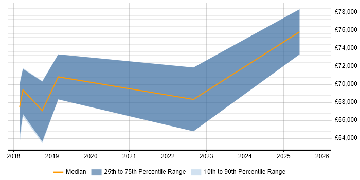 Salary distribution trend for jobs in Essex citing Lightning Web Components