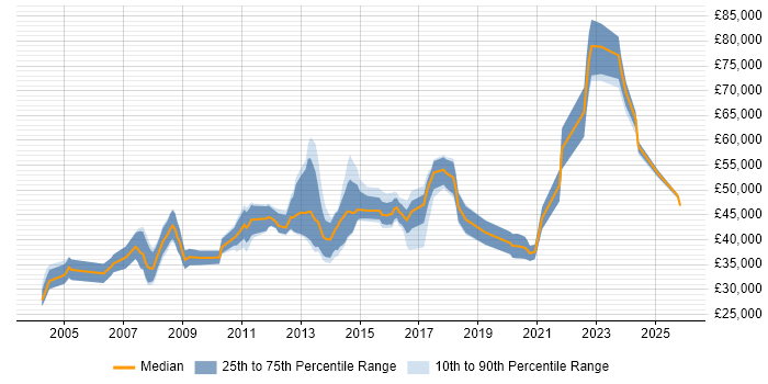Salary distribution trend for Linux Engineer job vacancies in Essex