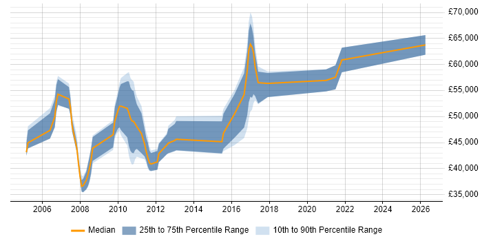 Salary distribution trend for jobs in Essex citing Logical Data Model