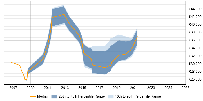 Salary distribution trend for jobs in Loughton citing Active Directory