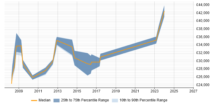 Salary distribution trend for Analyst job vacancies in Loughton