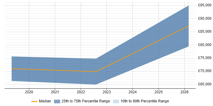 Salary distribution trend for jobs in Loughton citing ASP.NET MVC