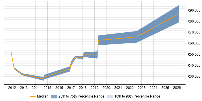 Salary distribution trend for jobs in Loughton citing ASP.NET