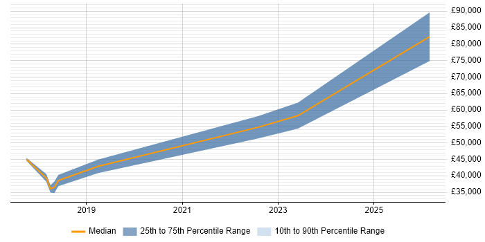Salary distribution trend for jobs in Loughton citing Azure