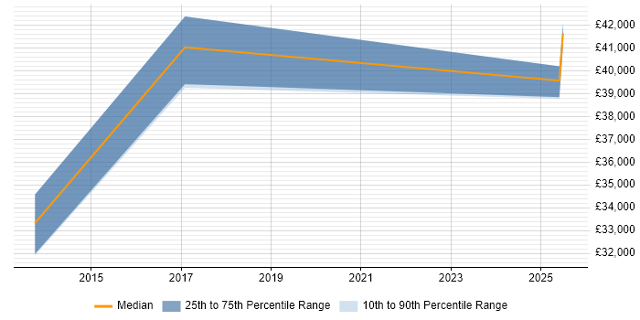 Salary distribution trend for Business Manager job vacancies in Loughton