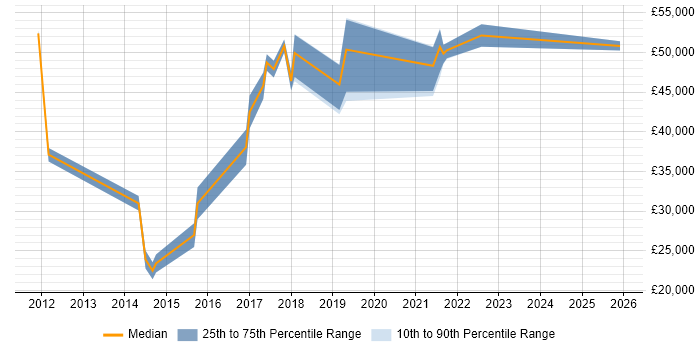 Salary distribution trend for jobs in Loughton citing C#