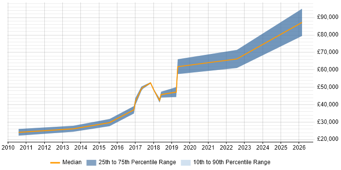 Salary distribution trend for jobs in Loughton citing CSS