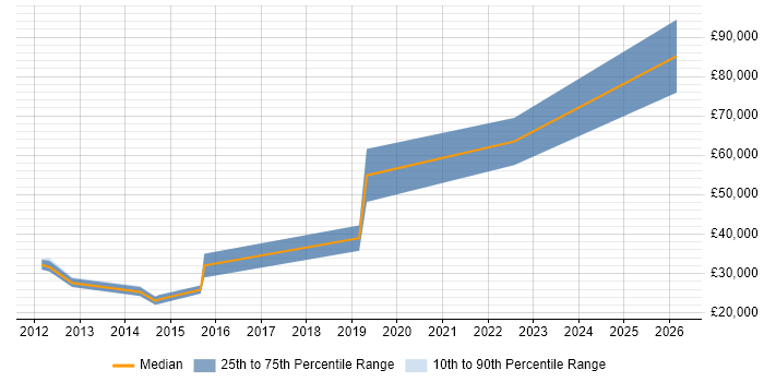Salary distribution trend for .NET Developer job vacancies in Loughton