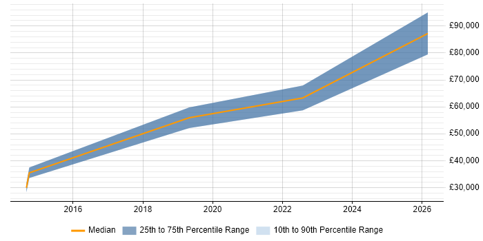 Salary distribution trend for jobs in Loughton citing .NET Framework