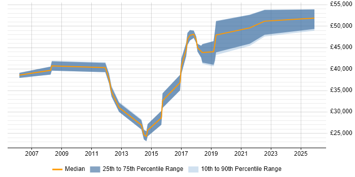 Salary distribution trend for jobs in Loughton citing .NET