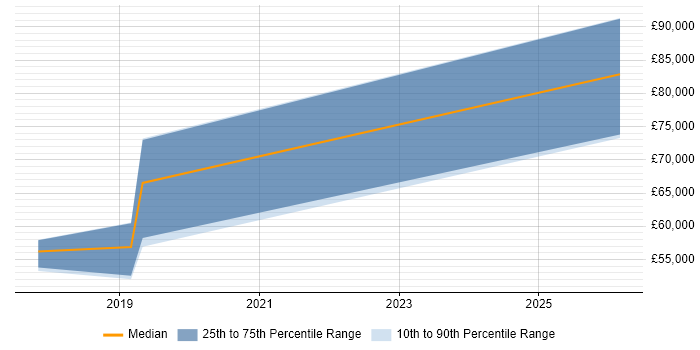 Salary distribution trend for jobs in Loughton citing .NET Core