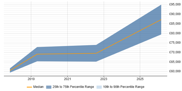 Salary distribution trend for jobs in Loughton citing Entity Framework