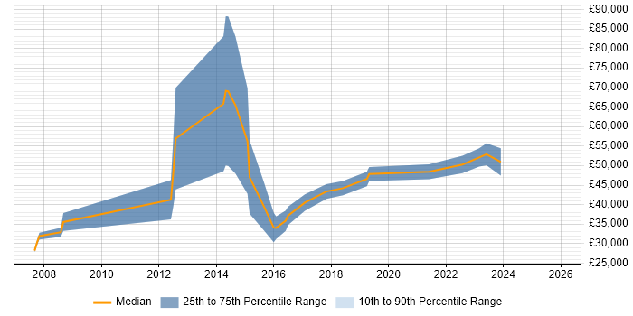 Salary distribution trend for jobs in Loughton citing Finance