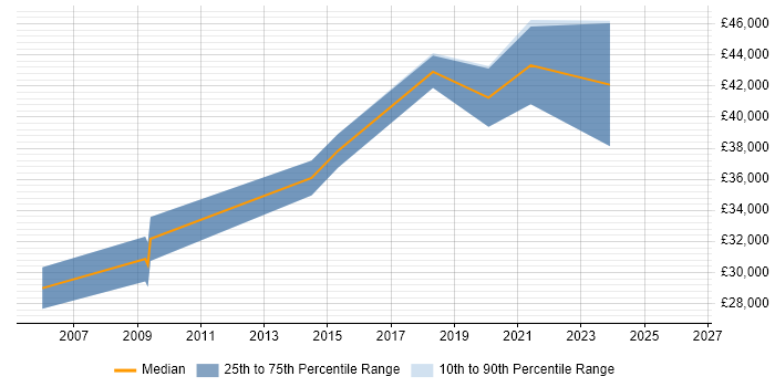 Salary distribution trend for jobs in Loughton citing Firewall