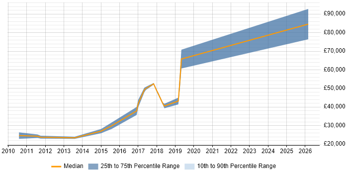 Salary distribution trend for jobs in Loughton citing HTML