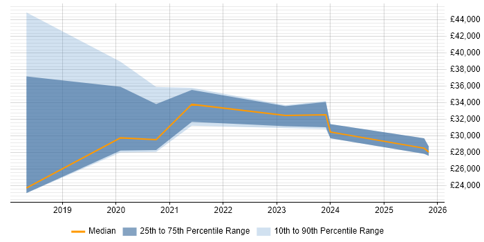 Salary distribution trend for IT Engineer job vacancies in Loughton