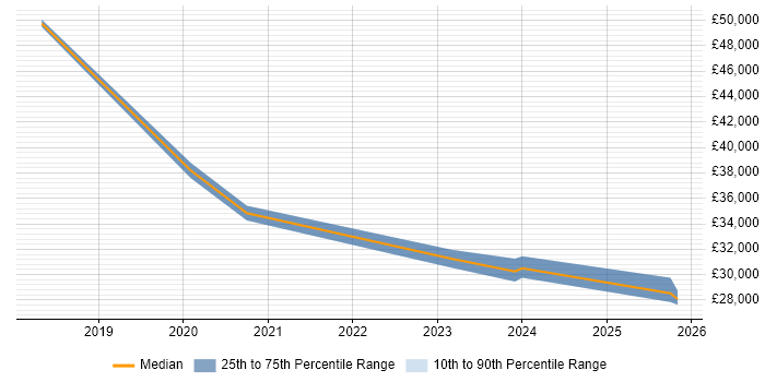 Salary distribution trend for IT Support Engineer job vacancies in Loughton