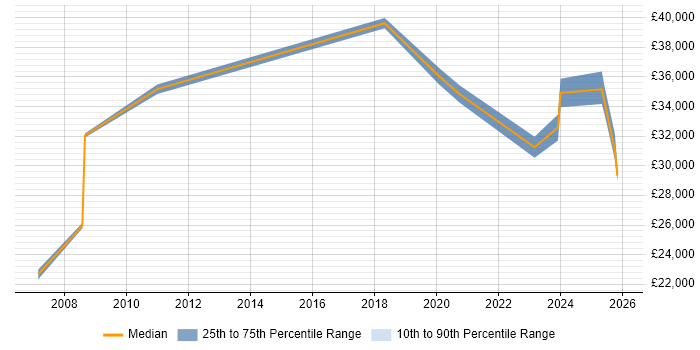 Salary distribution trend for IT Support job vacancies in Loughton