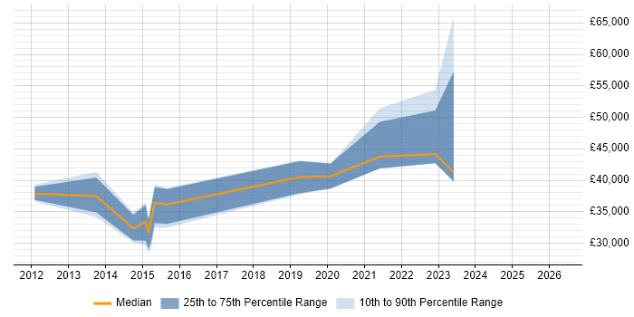Salary distribution trend for jobs in Loughton citing ITIL