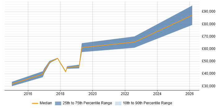 Salary distribution trend for jobs in Loughton citing jQuery