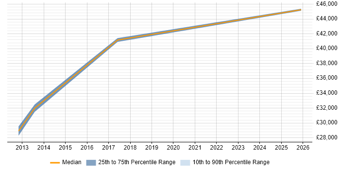 Salary distribution trend for Junior job vacancies in Loughton