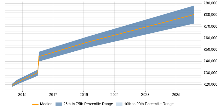 Salary distribution trend for jobs in Loughton citing Mentoring