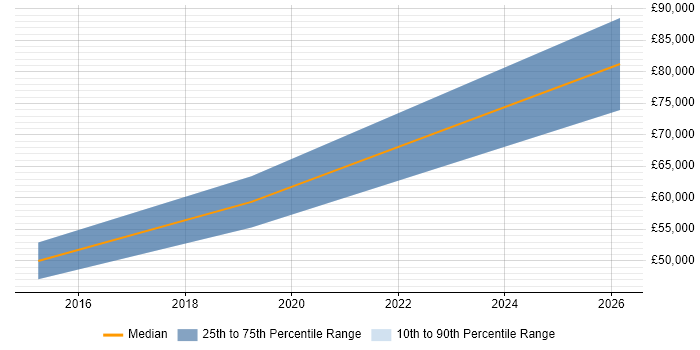 Salary distribution trend for jobs in Loughton citing Migration