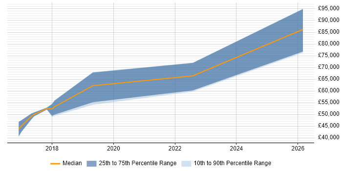 Salary distribution trend for jobs in Loughton citing MVC