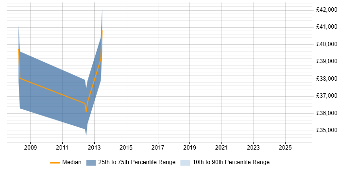 Salary distribution trend for jobs in Loughton citing Project Management