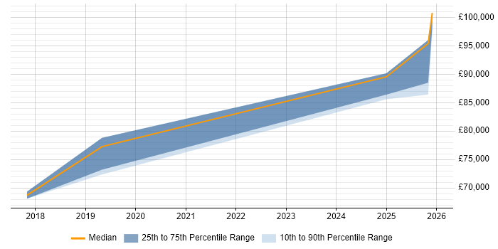 Salary distribution trend for Senior Developer job vacancies in Loughton