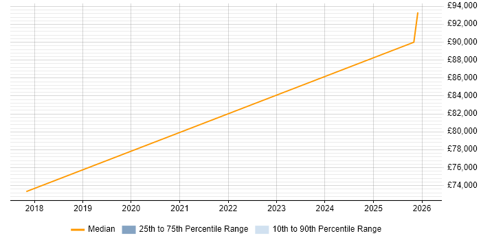 Salary distribution trend for Senior Web Developer job vacancies in Loughton