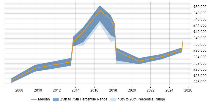 Salary distribution trend for jobs in Loughton citing SLA Salary distribution trend for jobs in Loughton citing SLA