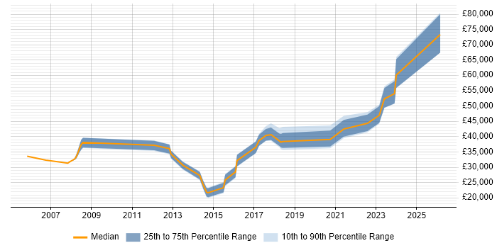 Salary distribution trend for jobs in Loughton citing Social Skills
