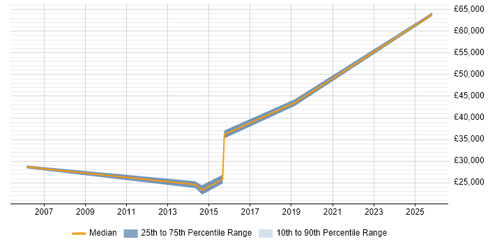 Salary distribution trend for Software Developer job vacancies in Loughton