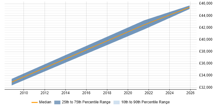 Salary distribution trend for Software Engineer job vacancies in Loughton