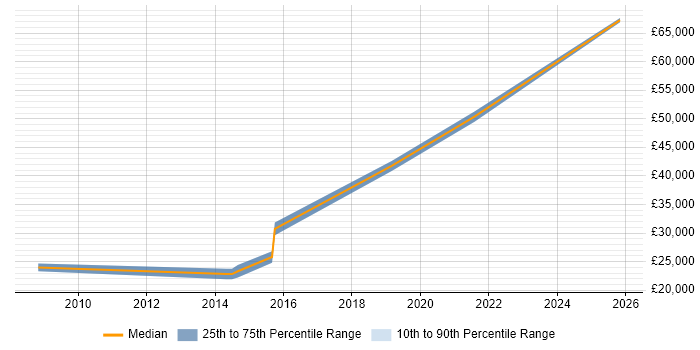 Salary distribution trend for jobs in Loughton citing Software Engineering
