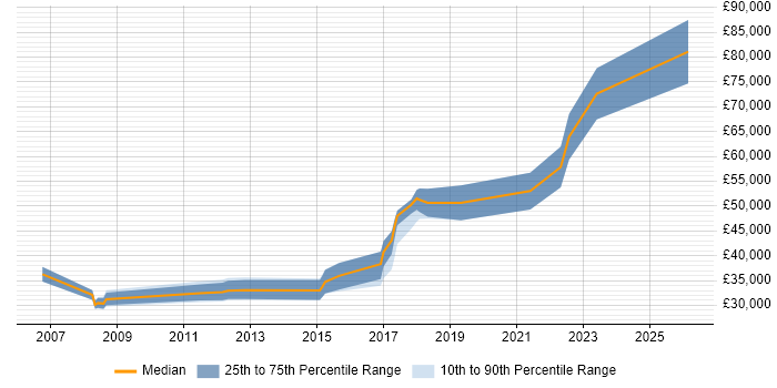 Salary distribution trend for jobs in Loughton citing SQL Server