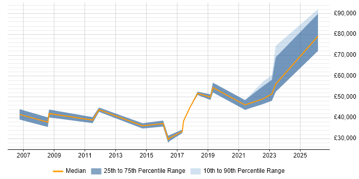 Salary distribution trend for jobs in Loughton citing SQL
