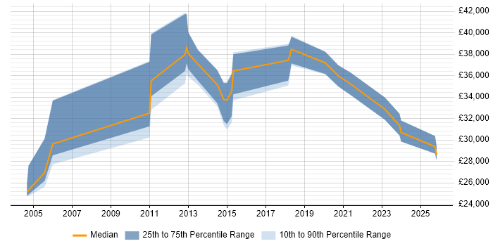 Salary distribution trend for Support Engineer job vacancies in Loughton