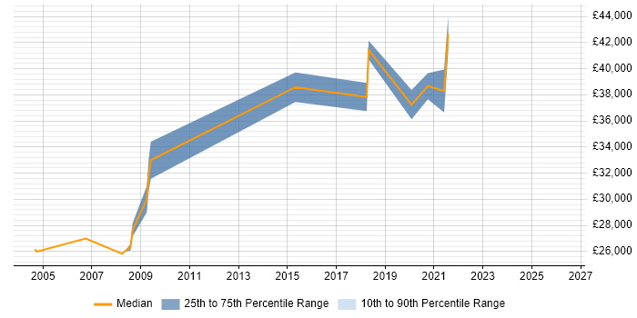 Salary distribution trend for jobs in Loughton citing TCP/IP