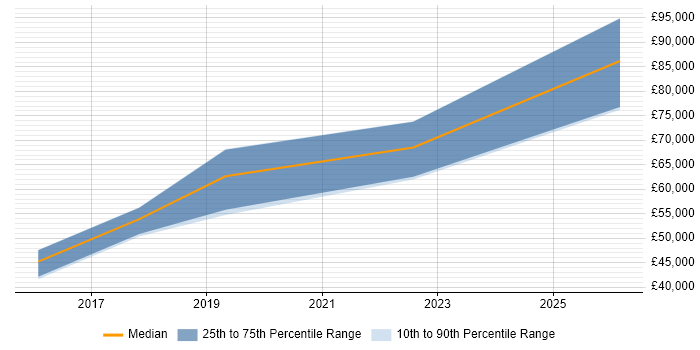 Salary distribution trend for jobs in Loughton citing TDD