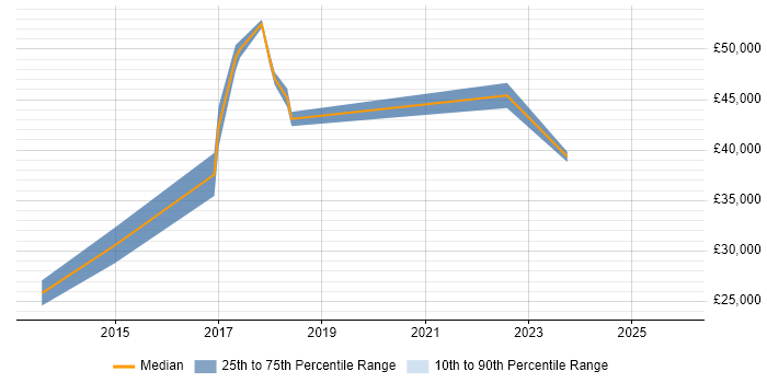 Salary distribution trend for Web Developer job vacancies in Loughton