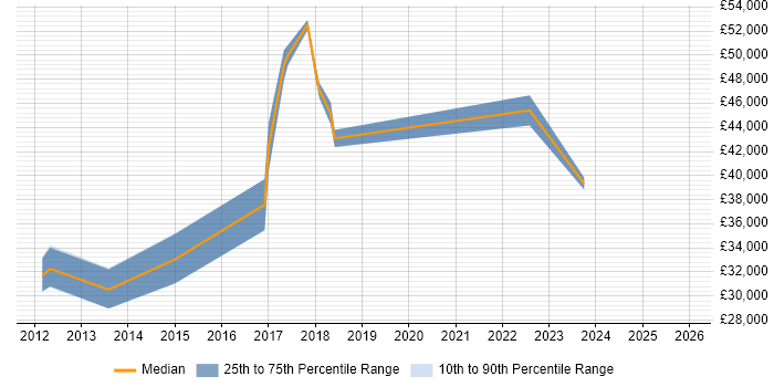Salary distribution trend for jobs in Loughton citing Web Development