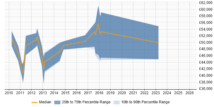 Salary distribution trend for jobs in Essex citing Low Latency